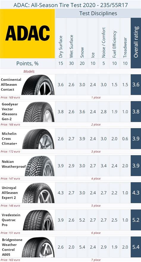 Tire Results 